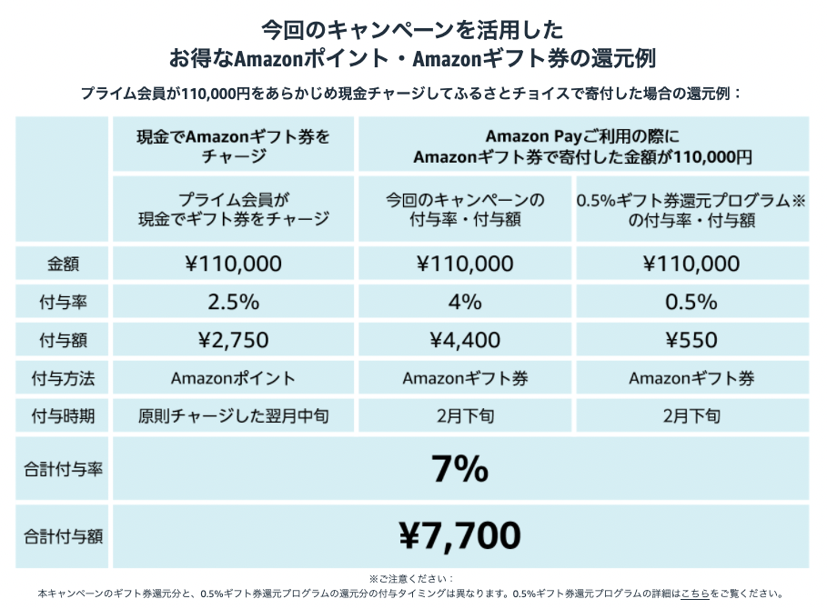 Amazon Pay でふるさと納税したら 7.5% 還元になった（はず）
